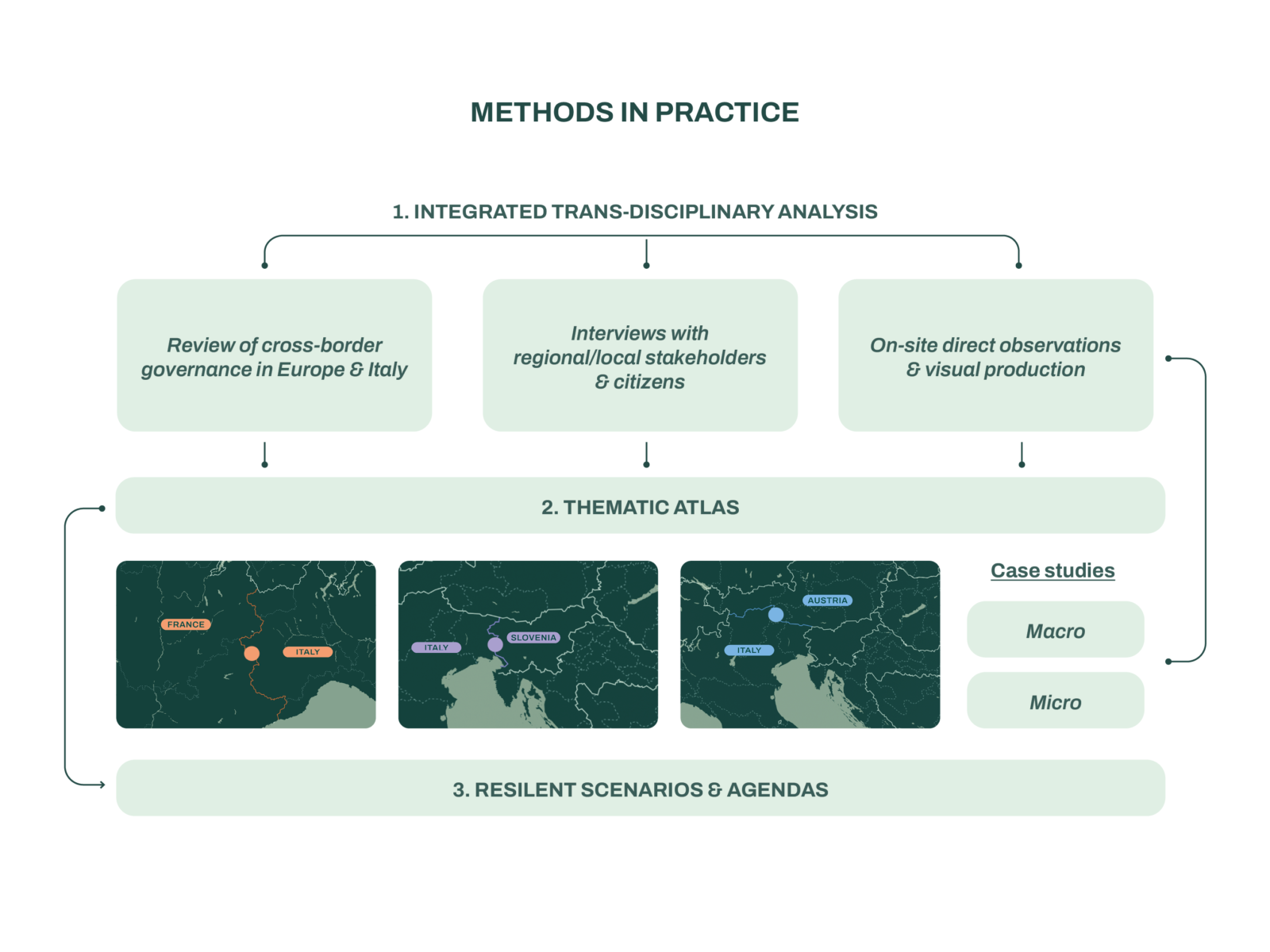 Methods in practice